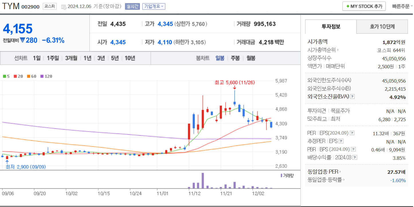 우크라이나 재건주 TYM 일봉 차트