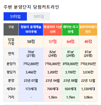 청량리 롯데캐슬 하이루체