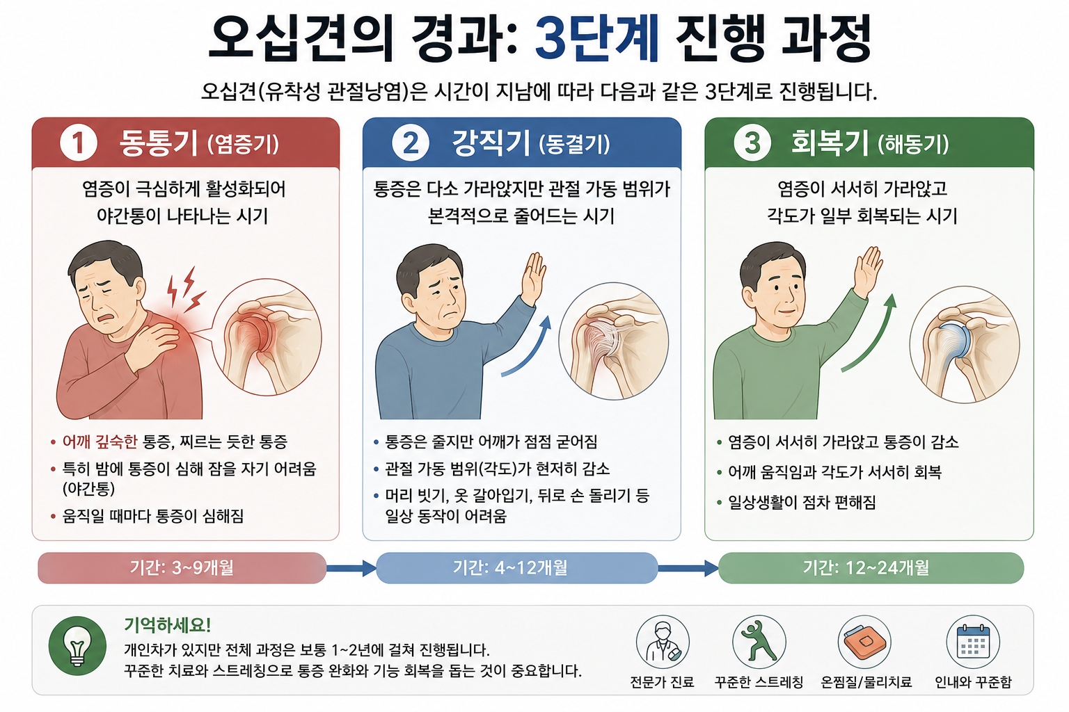 오십견 단계별 증상 정리