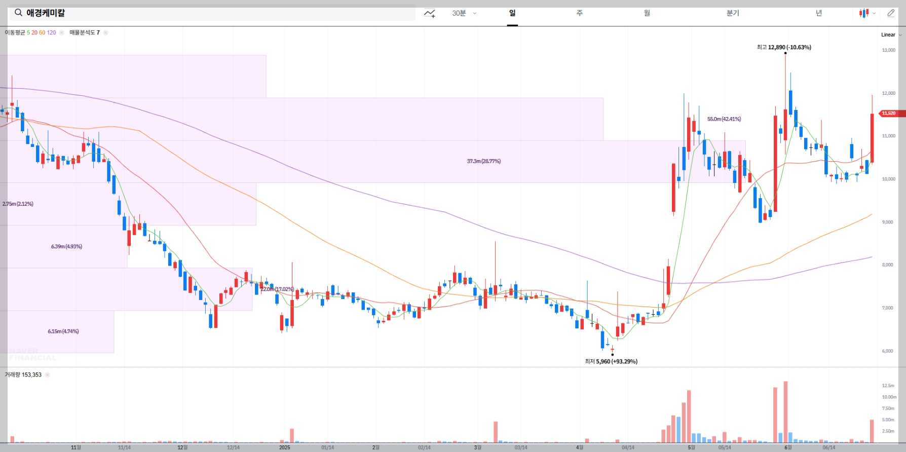 애경케미칼 현재 주가 차트