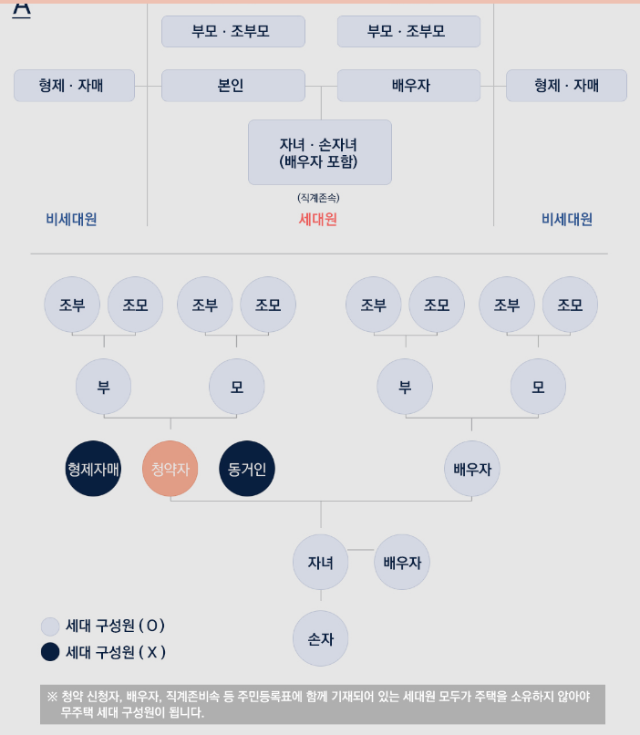 세대주와 세대원 표