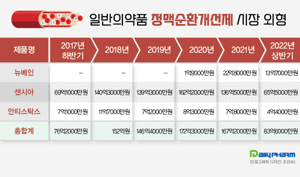 혈액순환개선제