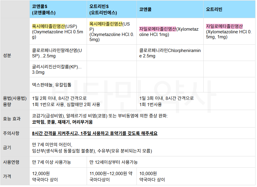 코앤쿨S, 오트리빈S, 코앤쿨, 오트리빈 비교 자료
