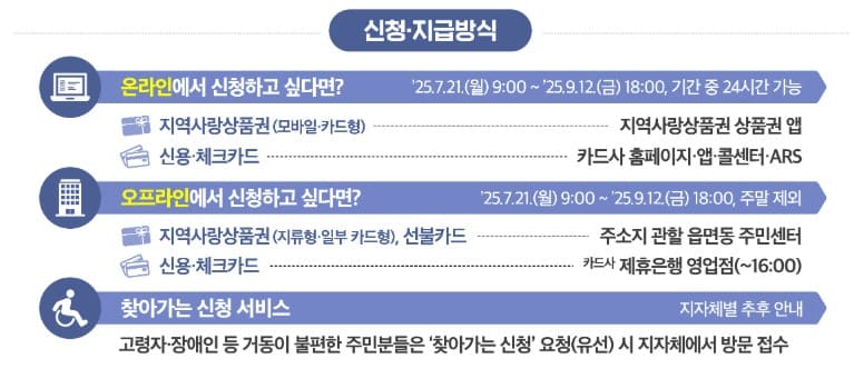 민생회복소비쿠폰신청지급방식