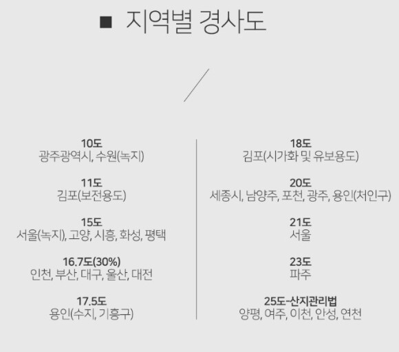 지역별 경사도 설명