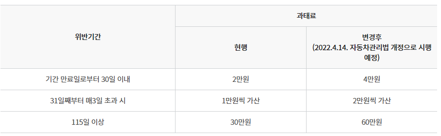자동차 검사 과태료