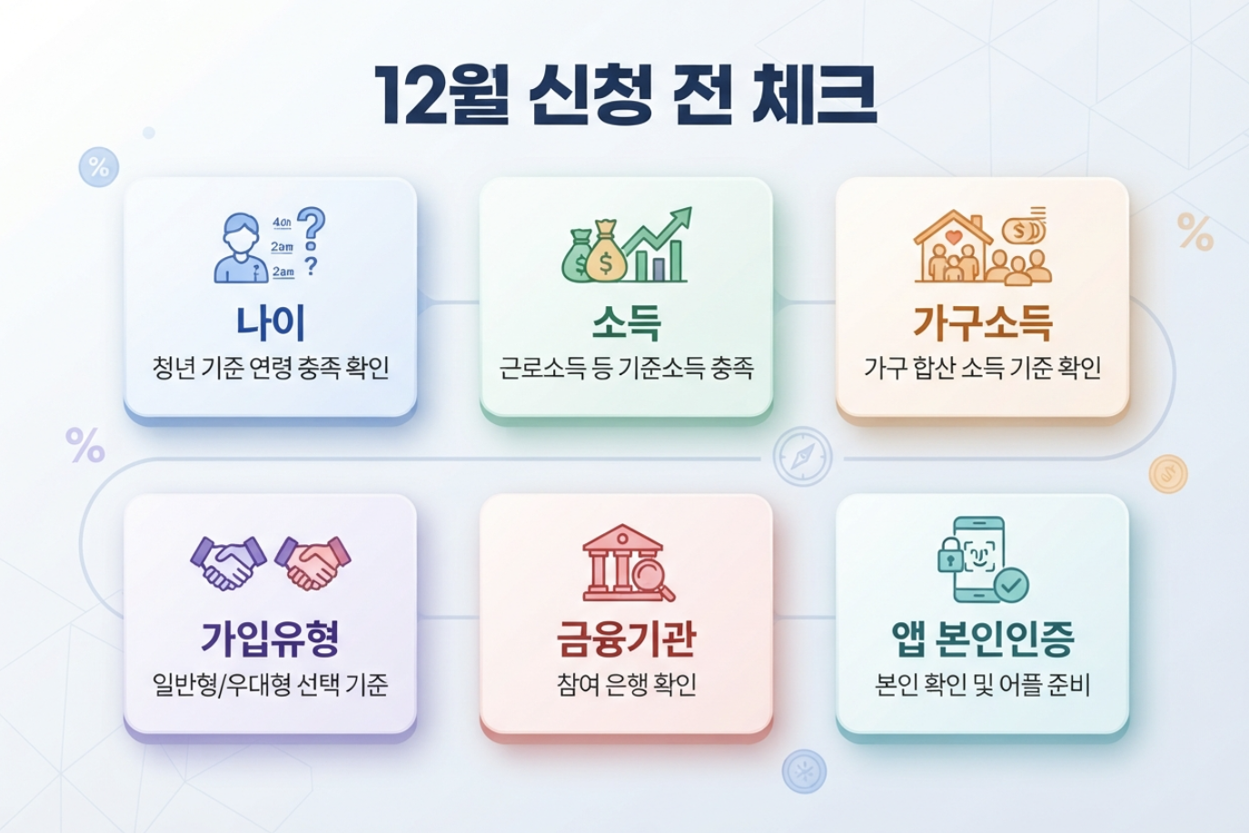 청년미래적금 12월 신청 전 나이 소득 가구소득 가입유형 금융기관 앱 본인인증 체크리스트