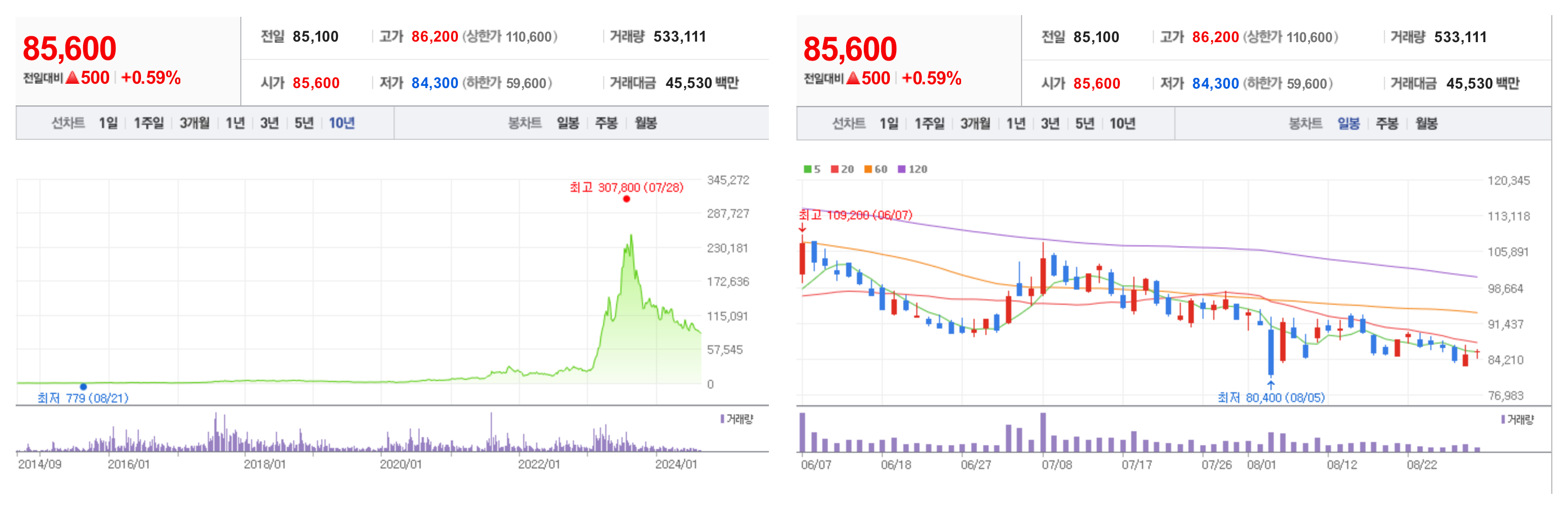 에코프로 주가 전망 차트