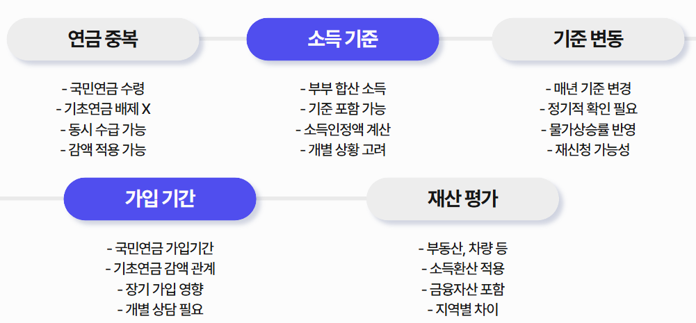 국민연금 기초연금 수급자격