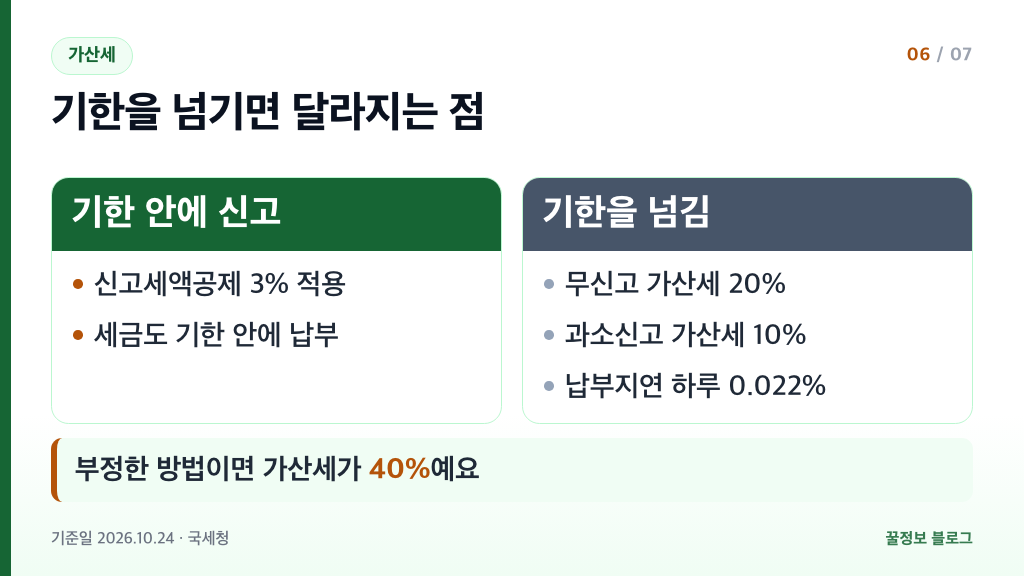 증여세 가산세 기준 기한 안 신고 공제 3% 무신고 20% 과소신고 10% 납부지연 비교