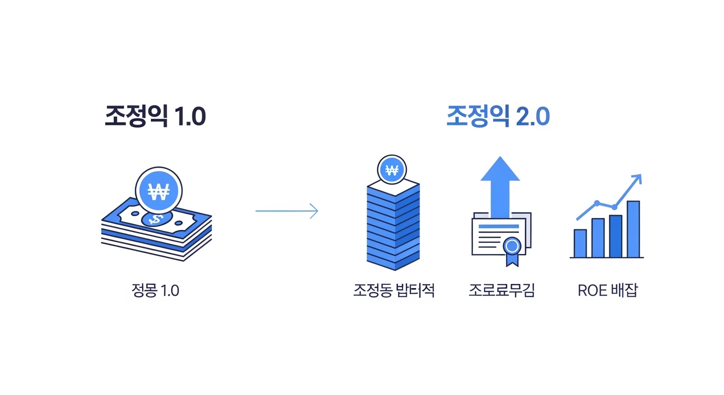 A clean Korean-style financial infographic illustration showing 밸류업 1.0 vs 밸류업 2.0 concept. Left side shows simple cash dividend icon (1.0), right side shows three pillars dividend stack, stock buyback arrow, and ROE growth bar (2.0). Corporate blue and white color scheme. Flat vector design, modern, minimalist. Korean labels visible.