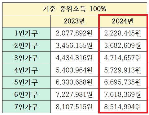 2023년, 2024년 중위소득 100% 안내 이미지입니다.