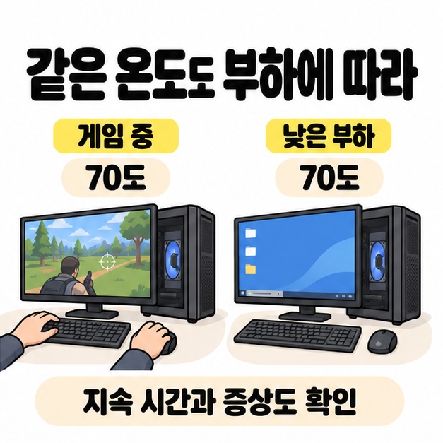 게임 중과 낮은 부하 상황의 컴퓨터에 각각 70도를 표시하고 지속 시간과 증상도 확인하도록 안내한 비교 그림