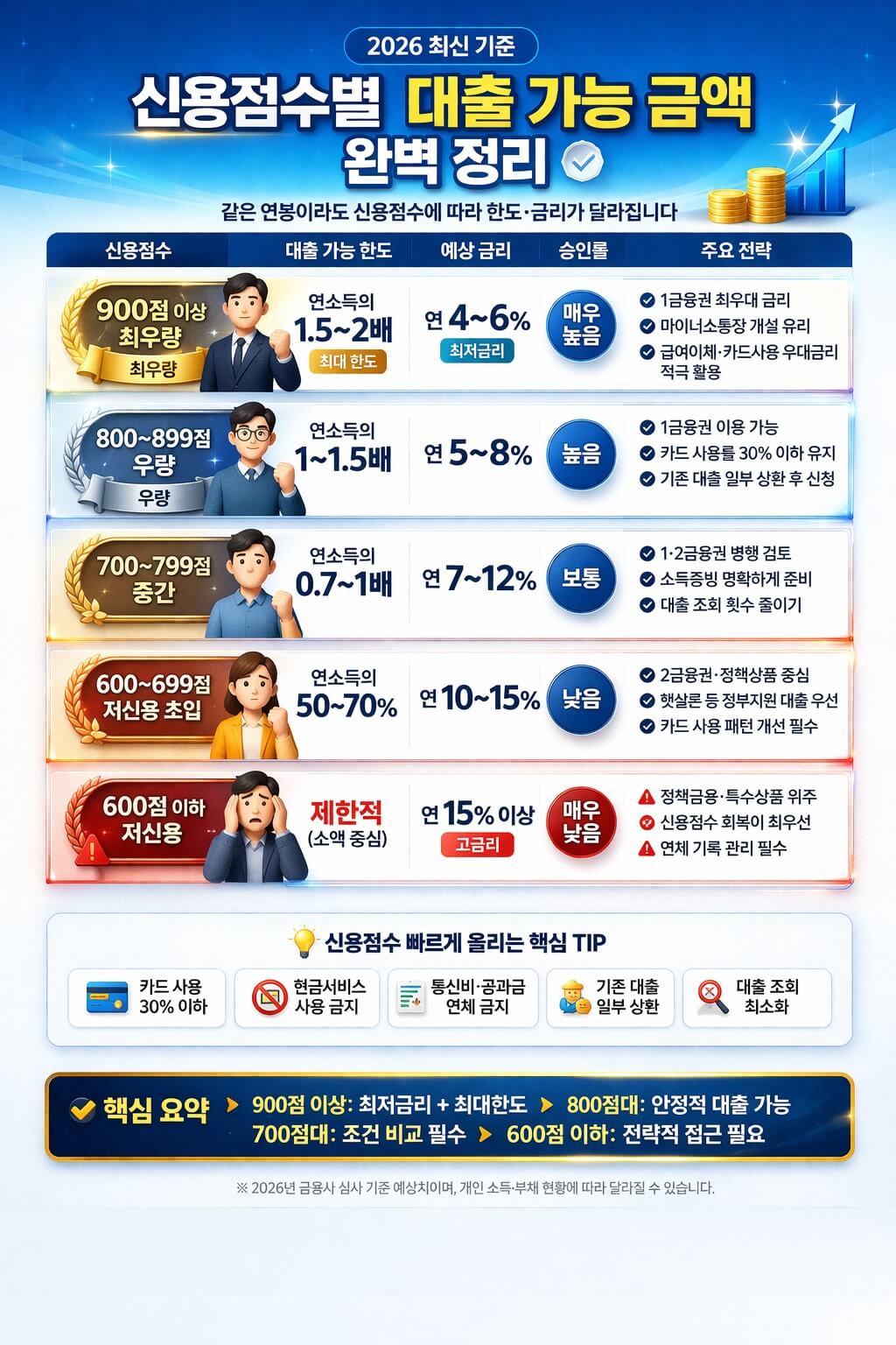 신용점수별 대출 가능 금액 완벽 정리