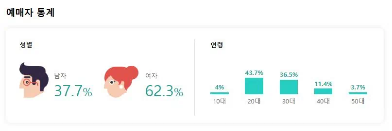 콜드플레이 내한공연 현재 예매자 통계 상황. 남자와 여자 비율이 여자가 67% 압도적으로 많은 것을 보여주는 이미지