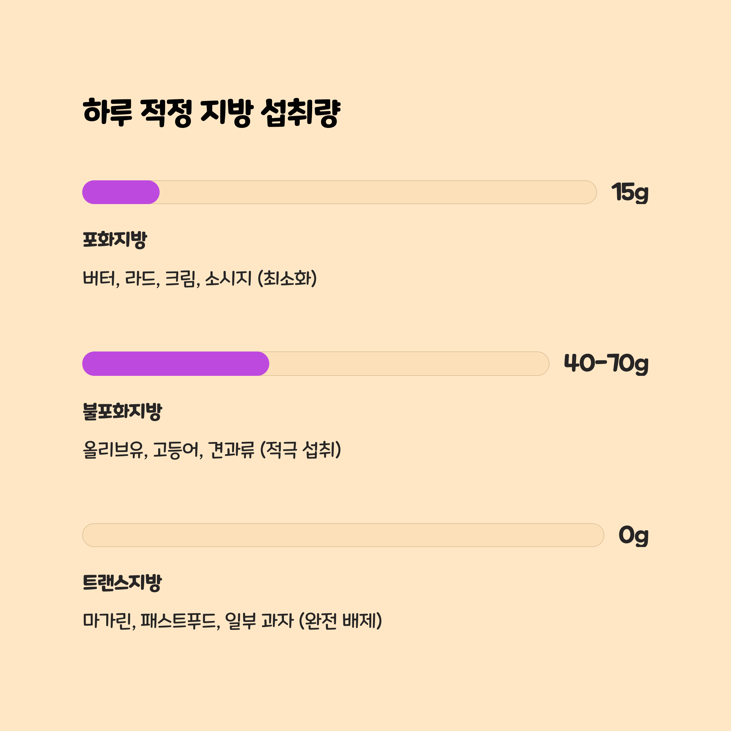 이상적인 지방 섭취량, 어디까지가 건강할까?