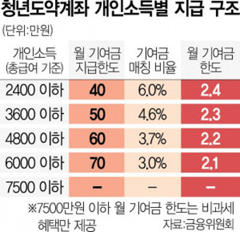 청년도약계좌 신청방법 신청조건 신청기간