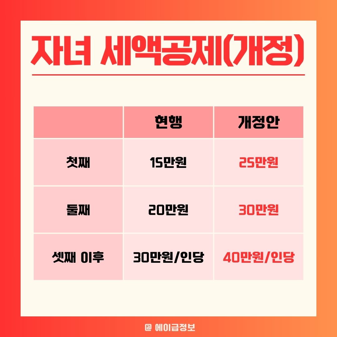 자녀 세액공제 확대