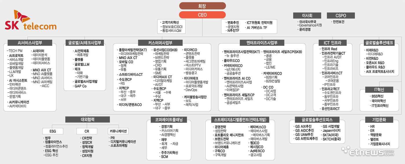 SK 조직도