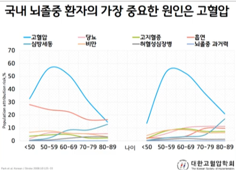 고혈압의 위험 및 치료 효과(출처 : 대한고혈압학회)