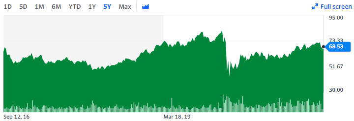 리얼티인컴-5년-주가