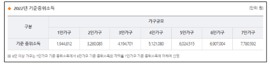 2022견 기준 중위소득