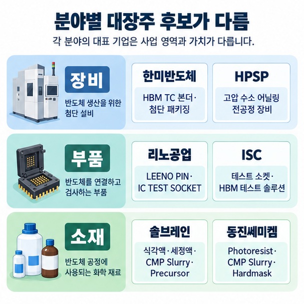 한미반도체 HPSP 리노공업 ISC 솔브레인 동진쎄미켐의 반도체 공정 연결고리를 비교한 이미지