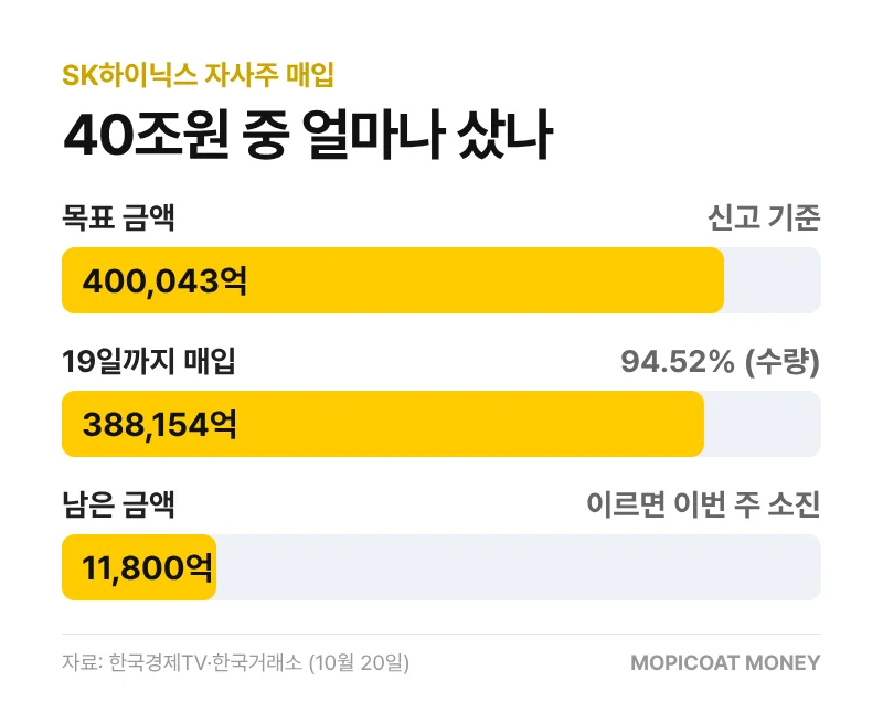SK하이닉스 자사주 매입 40조원 진행률