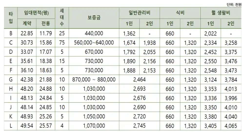 더시그넘하우스 강남 보증금 정보