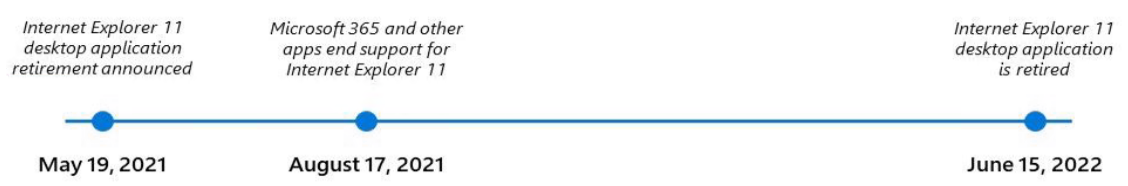 MS익스플로러,지원 종료