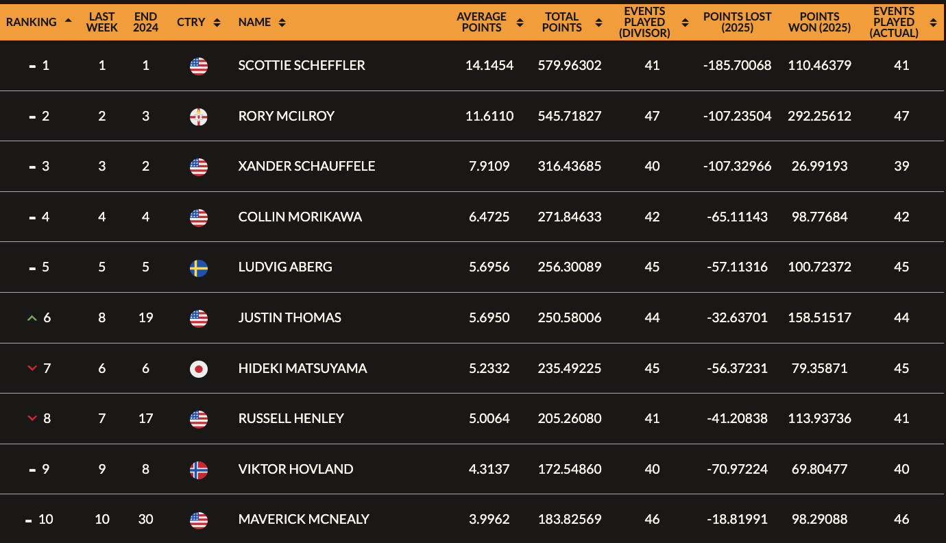 2025년 4월 20일 기준 세계랭킹 순위