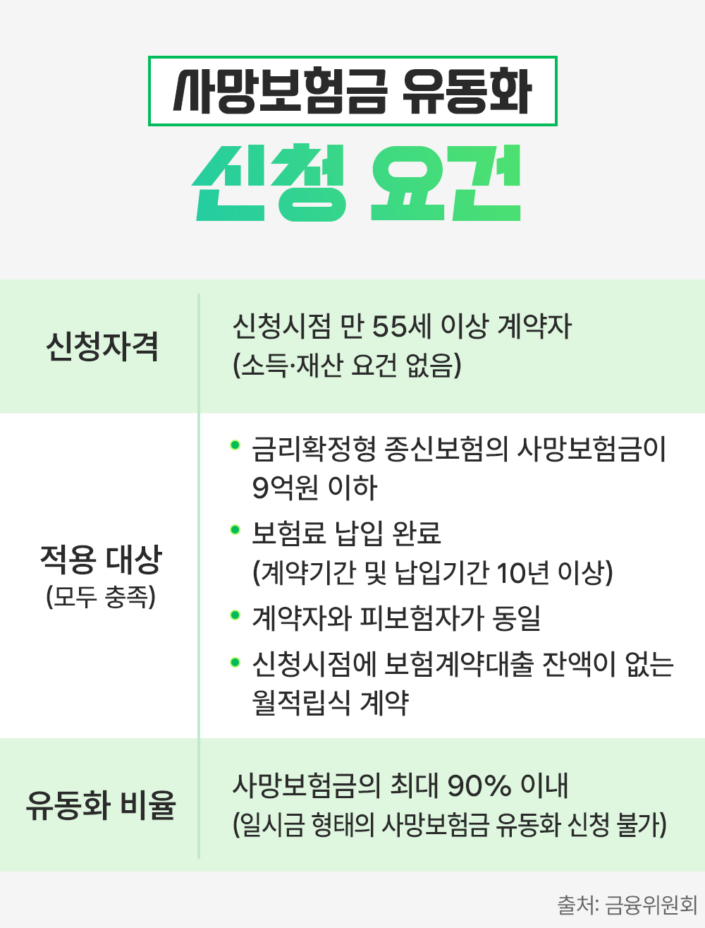 #사망보험금 유동화 신청 요건