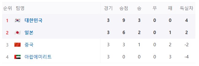 U23 아시안컵 B조 순위