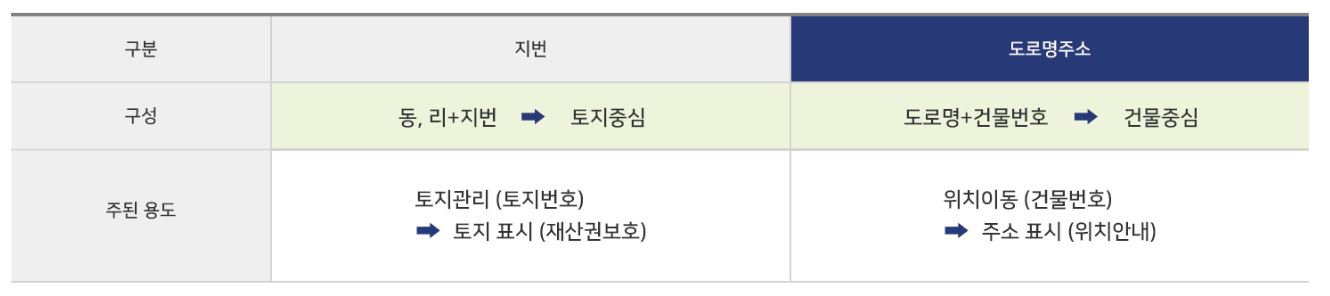 지번주소-도로명주소-변환방법-주소변환-주소찾기-우편번호조회-공식사이트-도로명주소앱