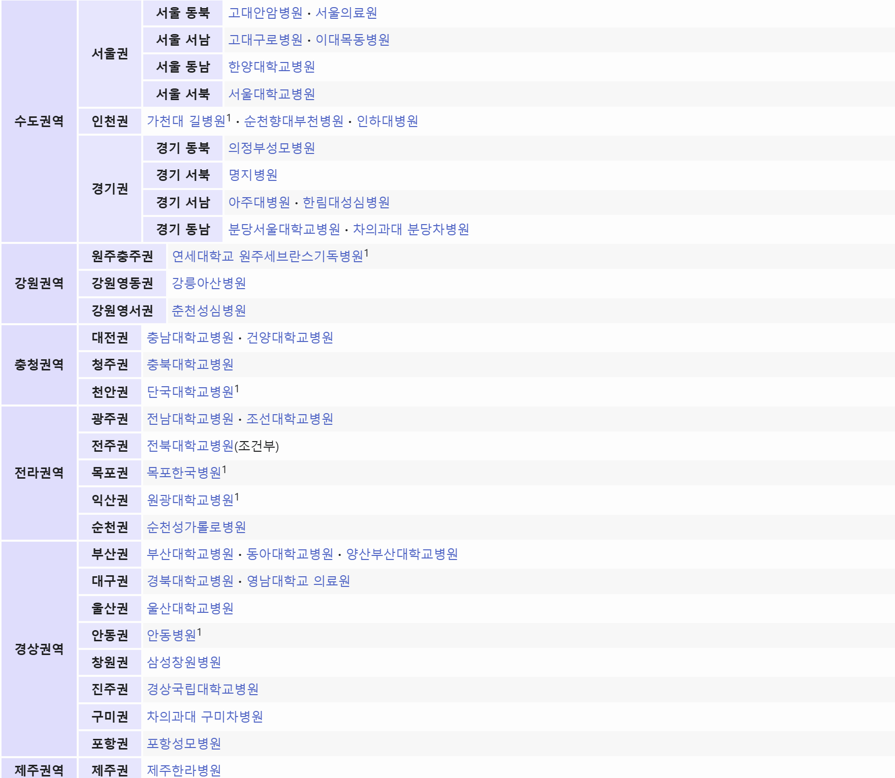 권역응급의료센터