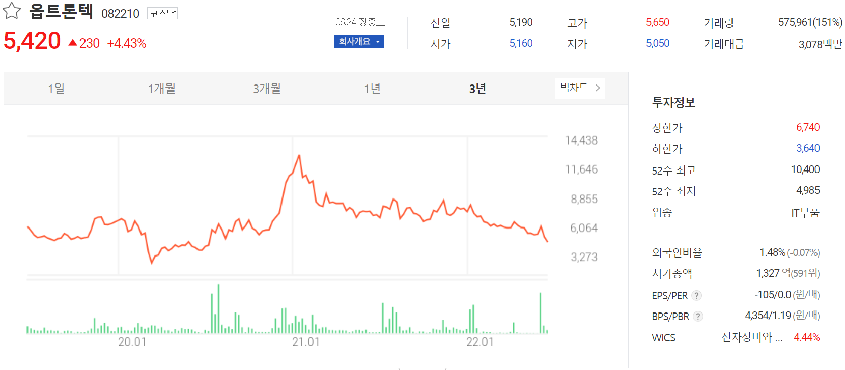 옵트론텍 - 주가 정보(2022.06.24)