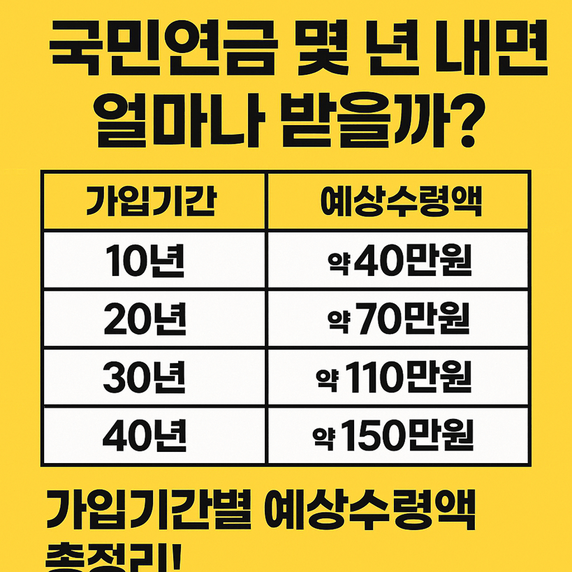 국민연금 가입 기간에 따른 예상수령액