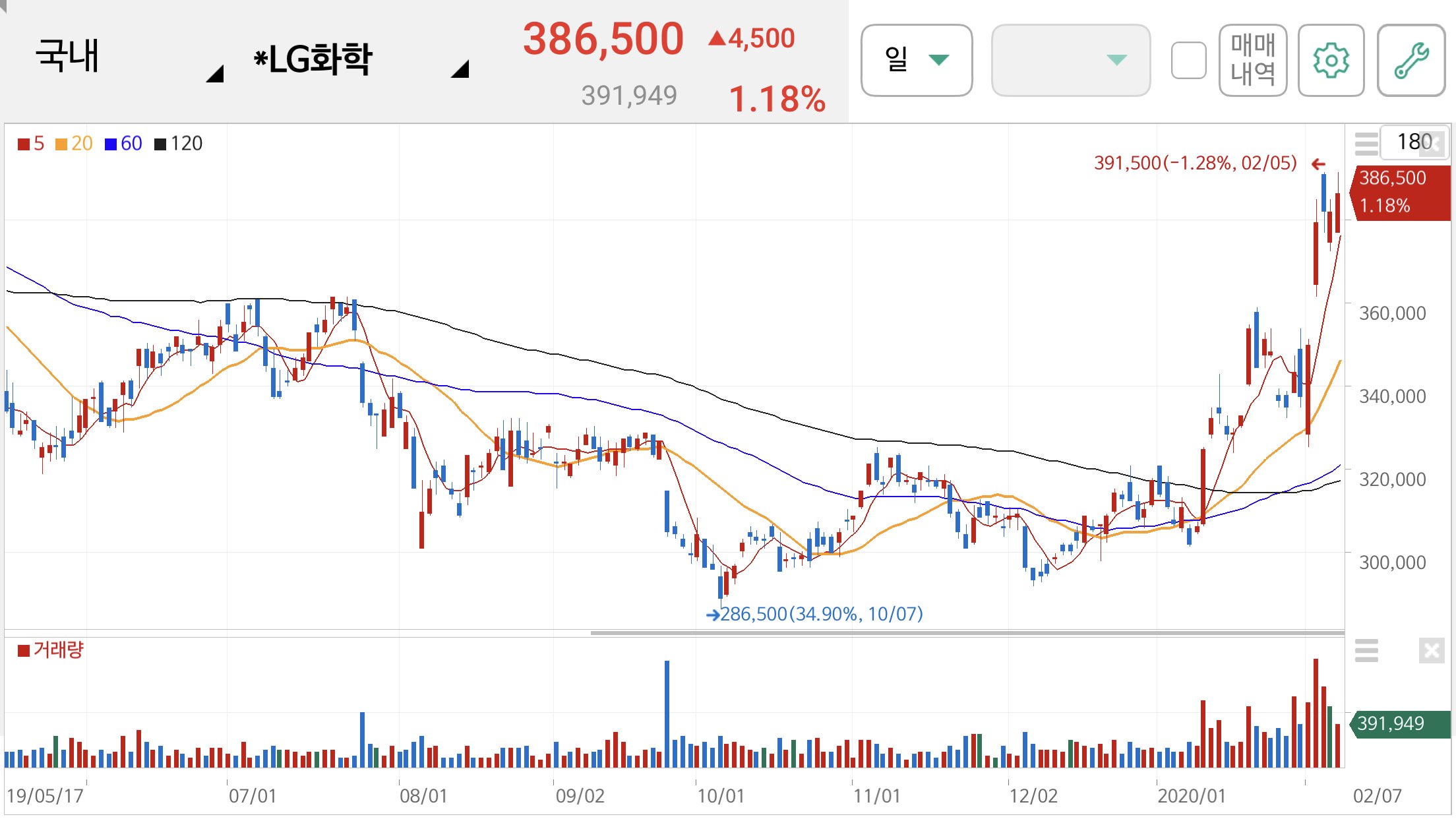 LG화학 주가 전망