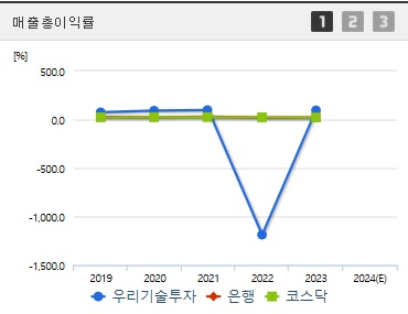 우리기술투자 주가 전망 매출총이익률 (1112)