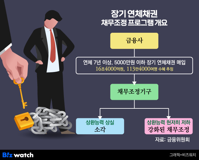 [장기연체자·저소득 소상공인]을 위한 &quot;채무조정 확대&quot;25년 재기 기회 제공