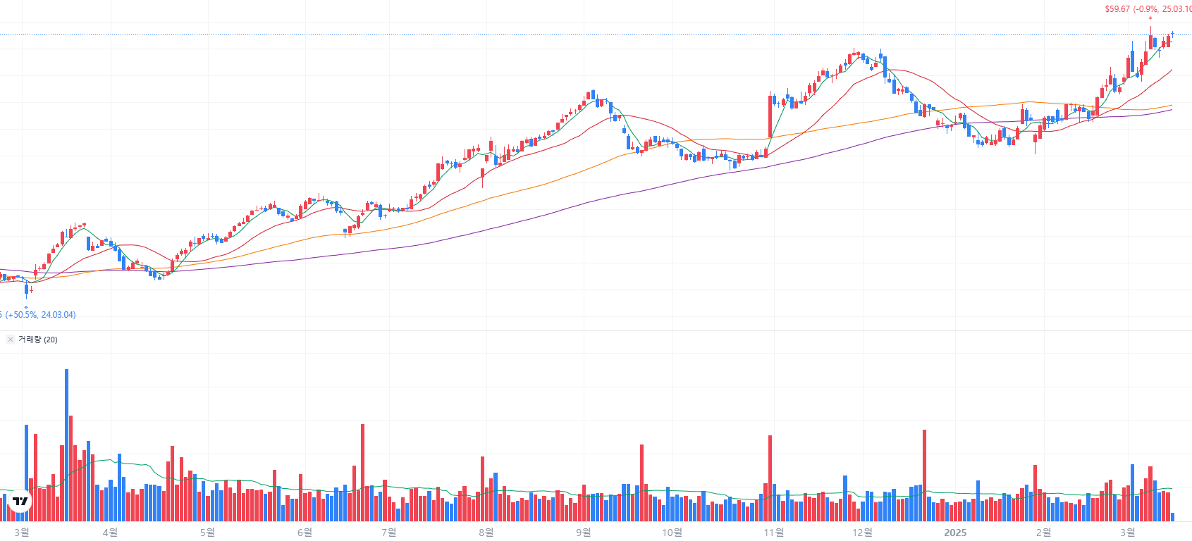 알트리아-주가-차트