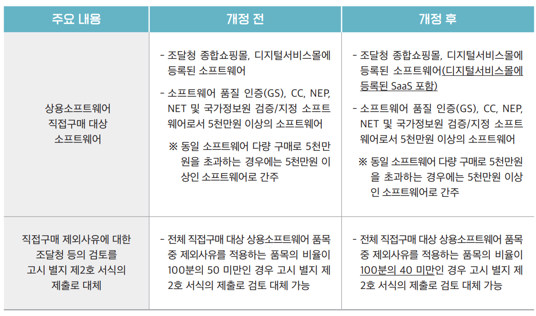 상용SW 직접구매