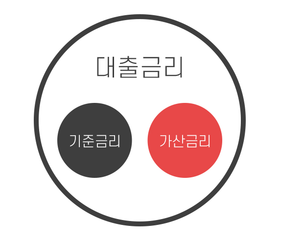가산금리란2