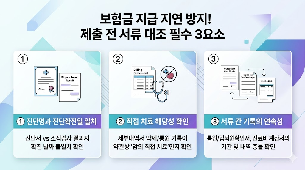 보험금 지급 지연 방지를 위한 제출 전 서류 대조 필수 3요소 설명 이미지