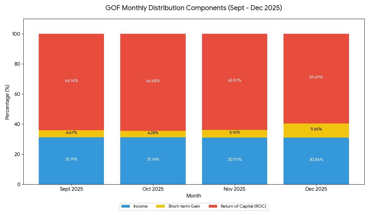 GOF Monthly Distribution Components