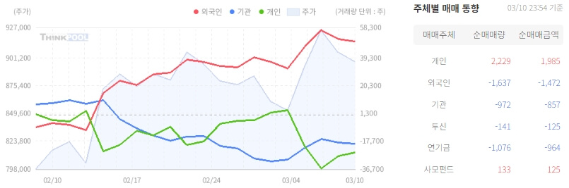 삼양식품 주가는 11.5% 상승이 가능합니다.