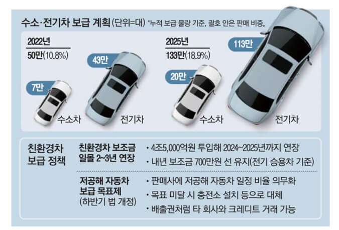 2025 전기차 보조금 정책과 지역별 지원 정보