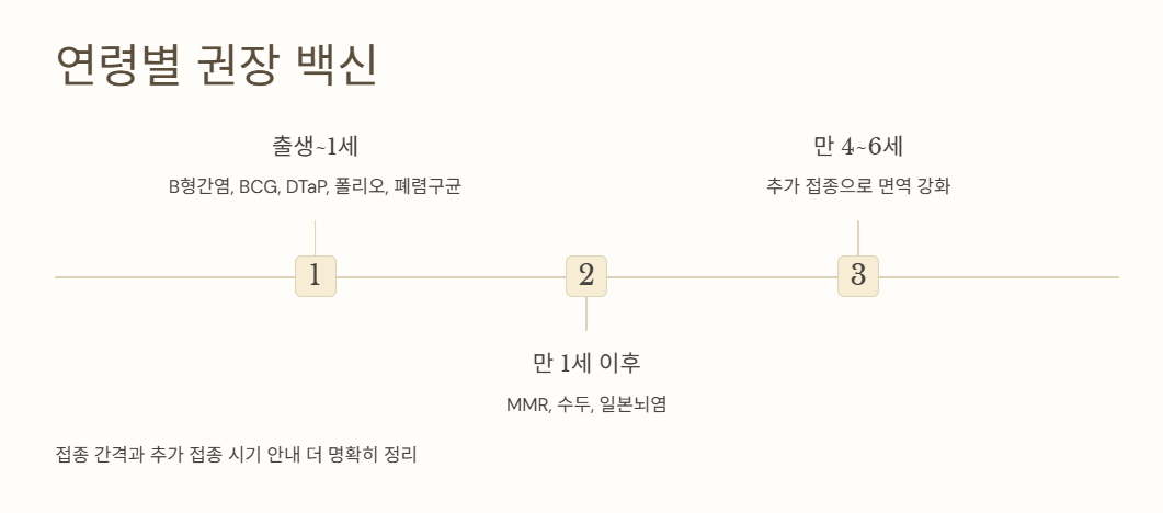 연령별 권장 백신