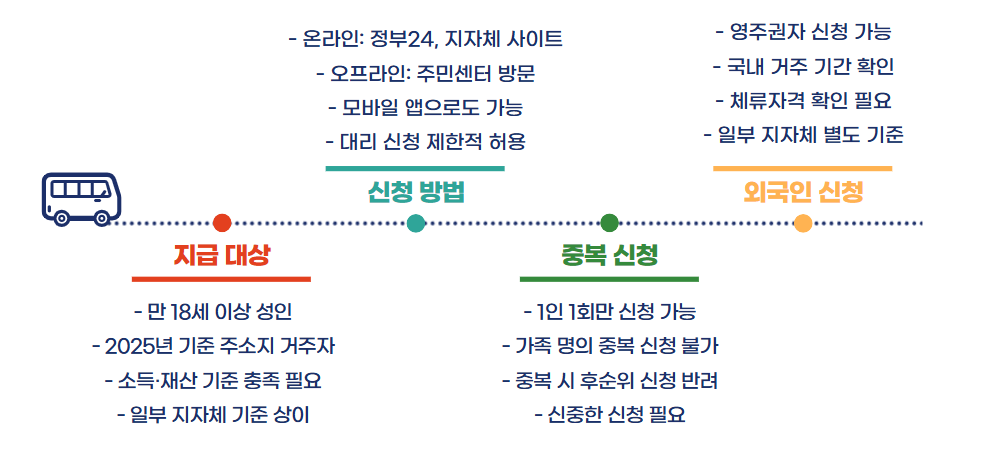 민생회복지원금 신청방법