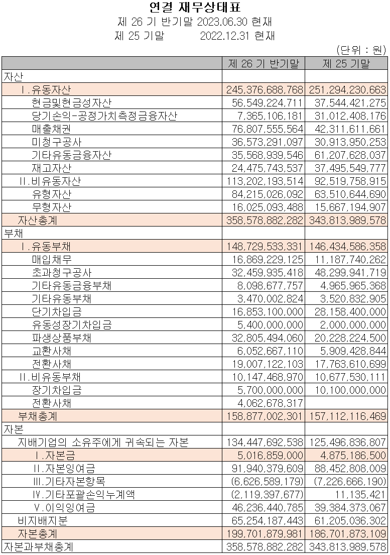 코윈테크 - 재무상태표